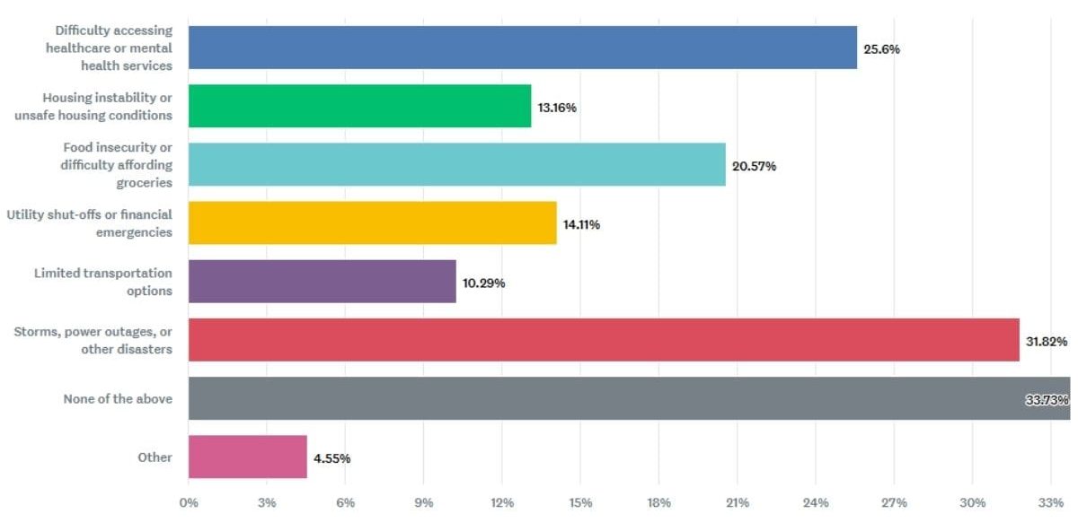 Household impacts in Roscommon County